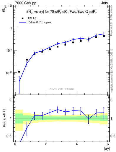 Plot of njets-vs-dy-fb in 7000 GeV pp collisions