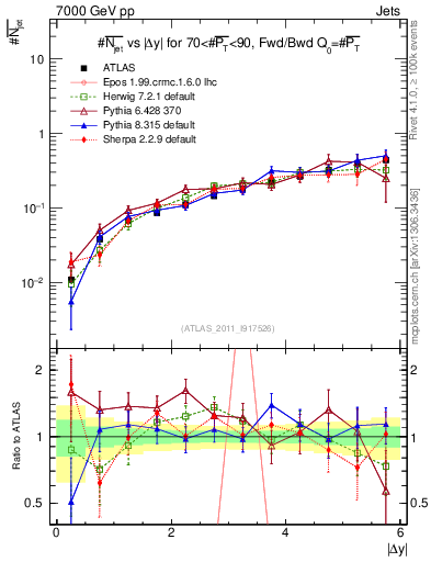 Plot of njets-vs-dy-fb in 7000 GeV pp collisions