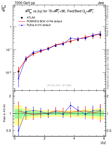 Plot of njets-vs-dy-fb in 7000 GeV pp collisions