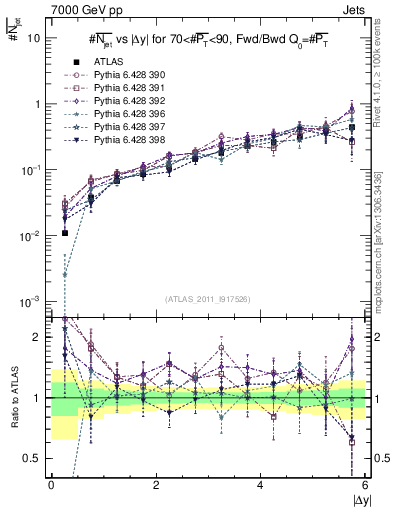 Plot of njets-vs-dy-fb in 7000 GeV pp collisions