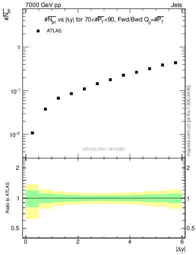 Plot of njets-vs-dy-fb in 7000 GeV pp collisions