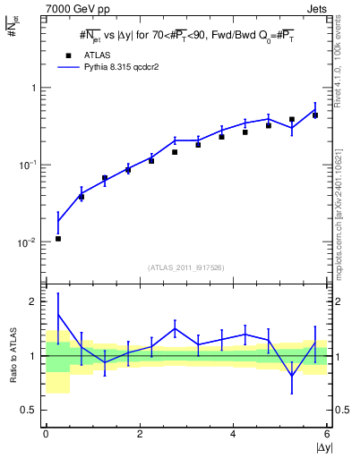 Plot of njets-vs-dy-fb in 7000 GeV pp collisions