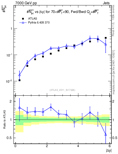 Plot of njets-vs-dy-fb in 7000 GeV pp collisions