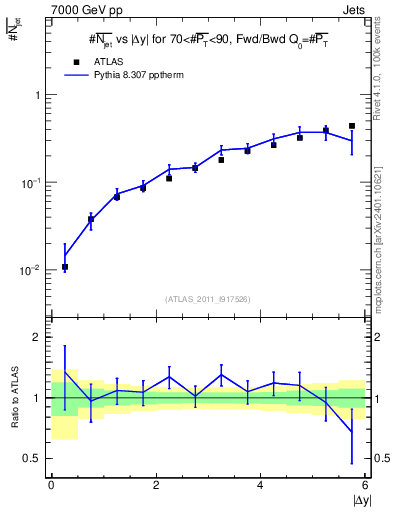 Plot of njets-vs-dy-fb in 7000 GeV pp collisions