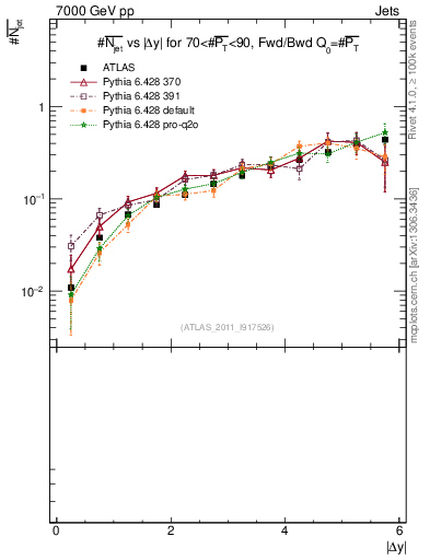 Plot of njets-vs-dy-fb in 7000 GeV pp collisions