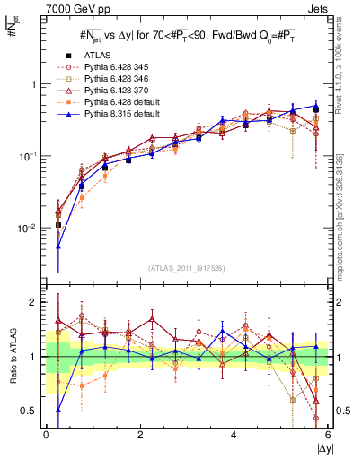 Plot of njets-vs-dy-fb in 7000 GeV pp collisions