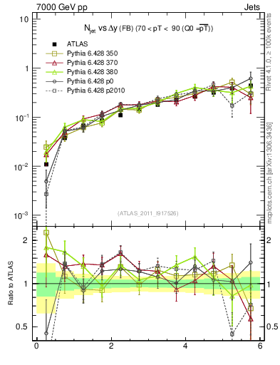 Plot of njets-vs-dy-fb in 7000 GeV pp collisions