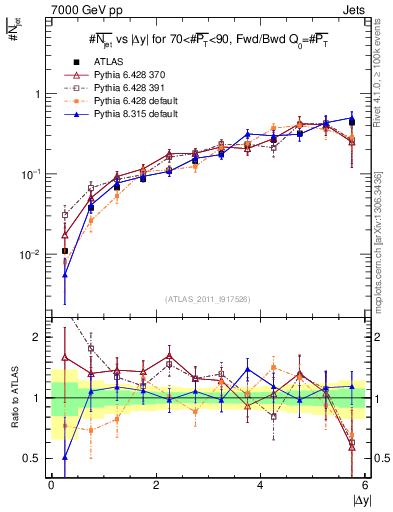Plot of njets-vs-dy-fb in 7000 GeV pp collisions