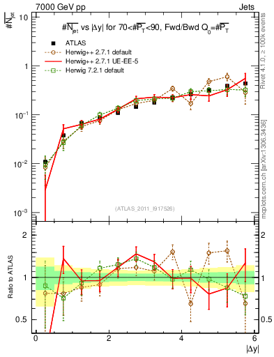Plot of njets-vs-dy-fb in 7000 GeV pp collisions