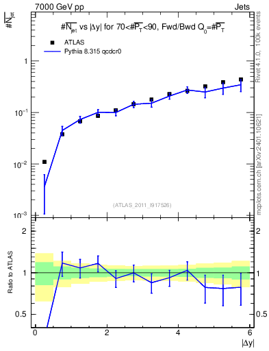 Plot of njets-vs-dy-fb in 7000 GeV pp collisions
