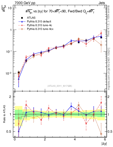 Plot of njets-vs-dy-fb in 7000 GeV pp collisions