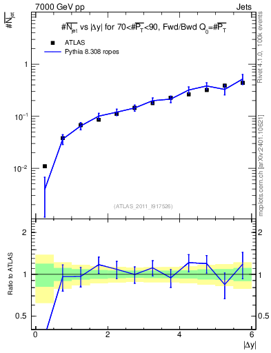 Plot of njets-vs-dy-fb in 7000 GeV pp collisions