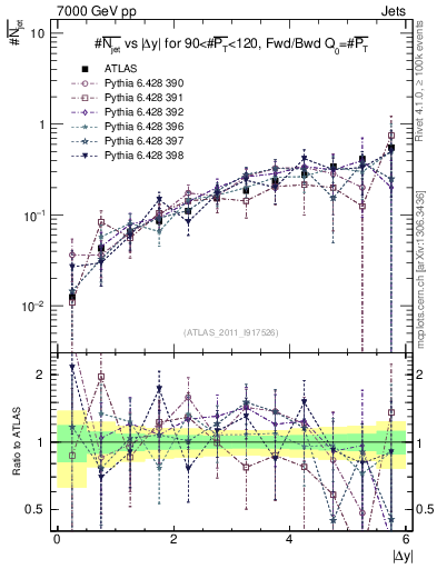 Plot of njets-vs-dy-fb in 7000 GeV pp collisions