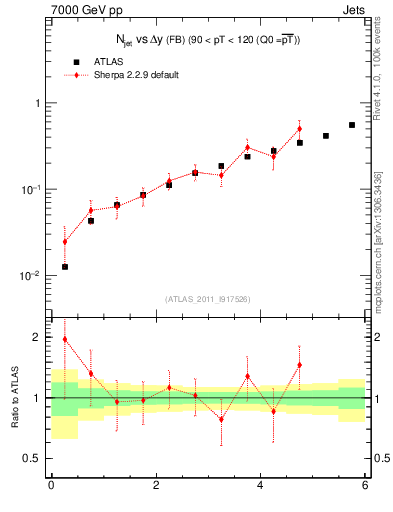 Plot of njets-vs-dy-fb in 7000 GeV pp collisions