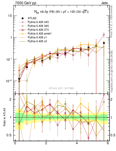 Plot of njets-vs-dy-fb in 7000 GeV pp collisions