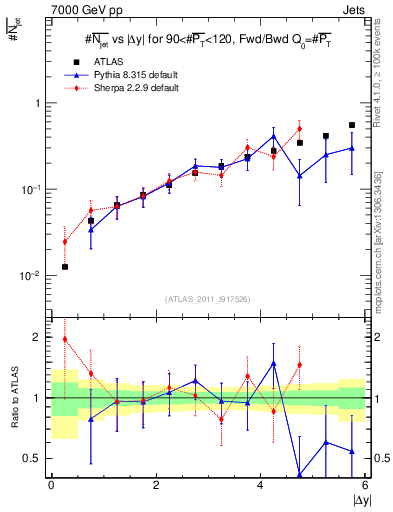 Plot of njets-vs-dy-fb in 7000 GeV pp collisions