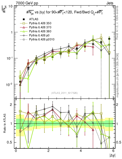 Plot of njets-vs-dy-fb in 7000 GeV pp collisions