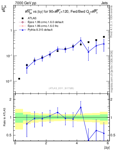 Plot of njets-vs-dy-fb in 7000 GeV pp collisions
