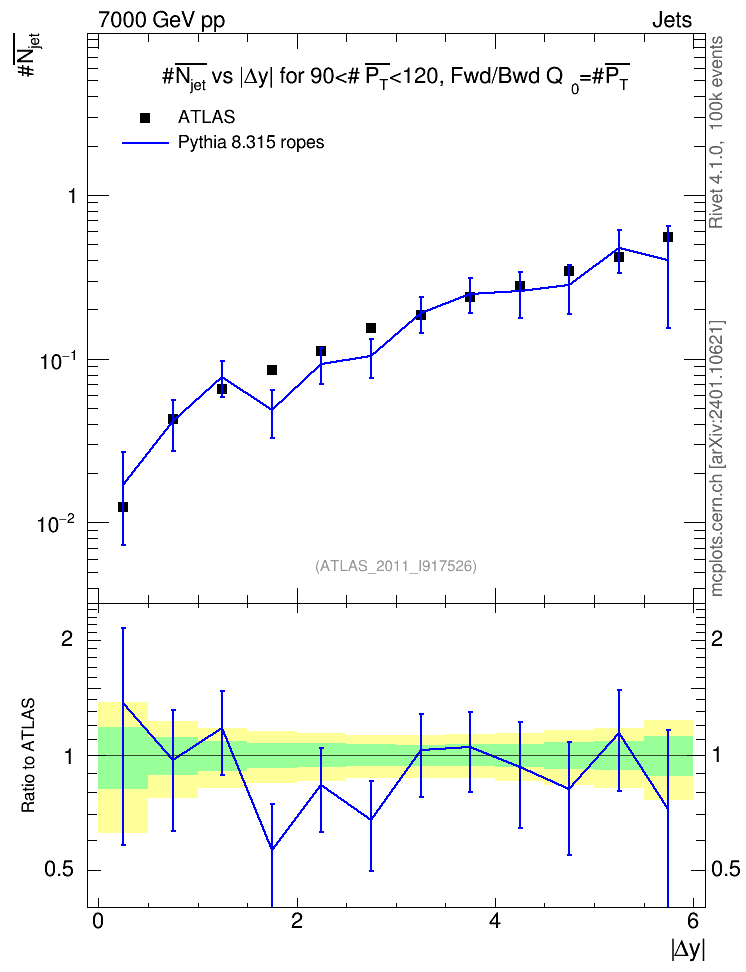 Plot of njets-vs-dy-fb in 7000 GeV pp collisions