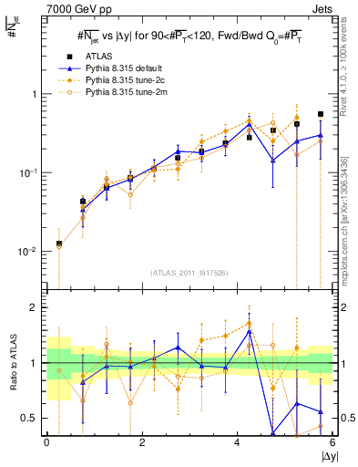Plot of njets-vs-dy-fb in 7000 GeV pp collisions