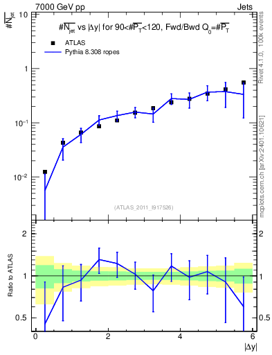 Plot of njets-vs-dy-fb in 7000 GeV pp collisions