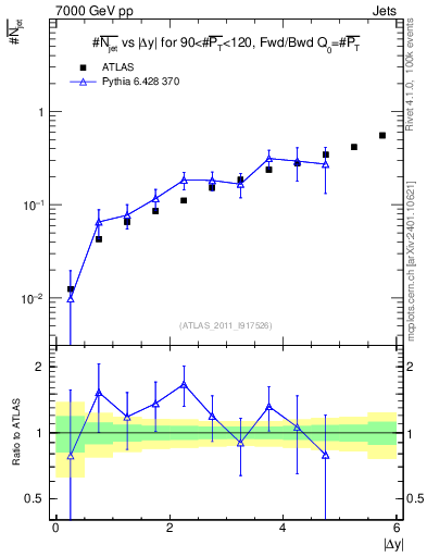 Plot of njets-vs-dy-fb in 7000 GeV pp collisions