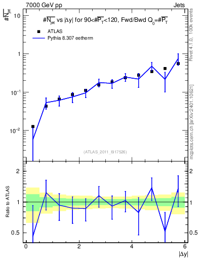 Plot of njets-vs-dy-fb in 7000 GeV pp collisions