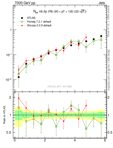 Plot of njets-vs-dy-fb in 7000 GeV pp collisions