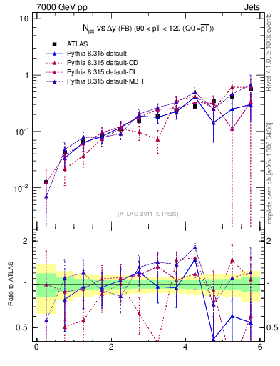 Plot of njets-vs-dy-fb in 7000 GeV pp collisions