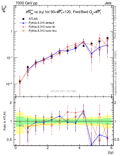 Plot of njets-vs-dy-fb in 7000 GeV pp collisions
