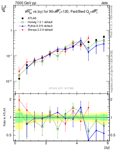Plot of njets-vs-dy-fb in 7000 GeV pp collisions