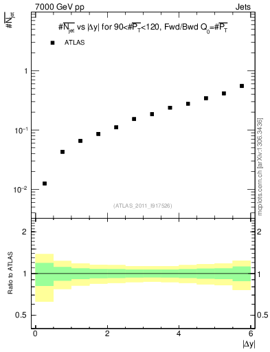 Plot of njets-vs-dy-fb in 7000 GeV pp collisions