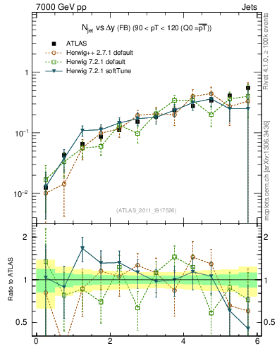 Plot of njets-vs-dy-fb in 7000 GeV pp collisions