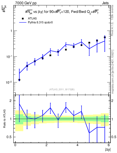 Plot of njets-vs-dy-fb in 7000 GeV pp collisions