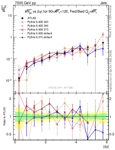 Plot of njets-vs-dy-fb in 7000 GeV pp collisions
