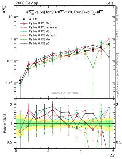 Plot of njets-vs-dy-fb in 7000 GeV pp collisions