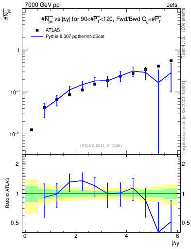 Plot of njets-vs-dy-fb in 7000 GeV pp collisions