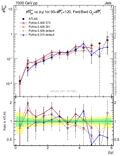 Plot of njets-vs-dy-fb in 7000 GeV pp collisions