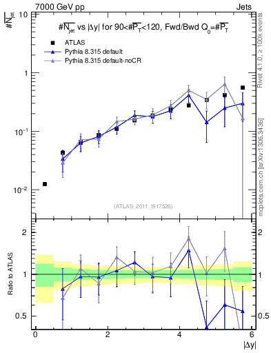 Plot of njets-vs-dy-fb in 7000 GeV pp collisions