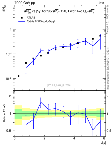 Plot of njets-vs-dy-fb in 7000 GeV pp collisions