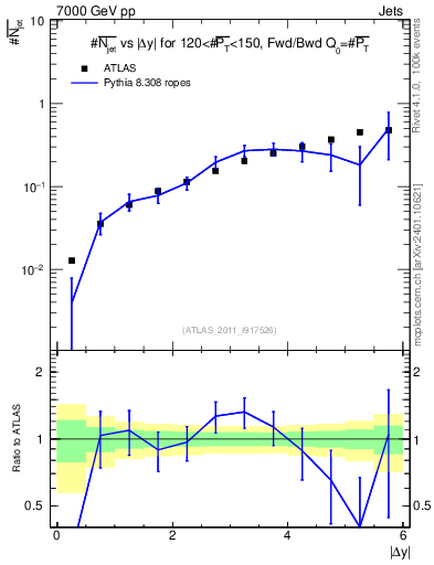 Plot of njets-vs-dy-fb in 7000 GeV pp collisions