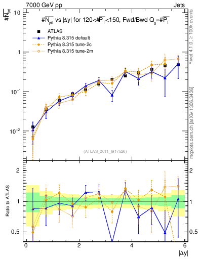 Plot of njets-vs-dy-fb in 7000 GeV pp collisions