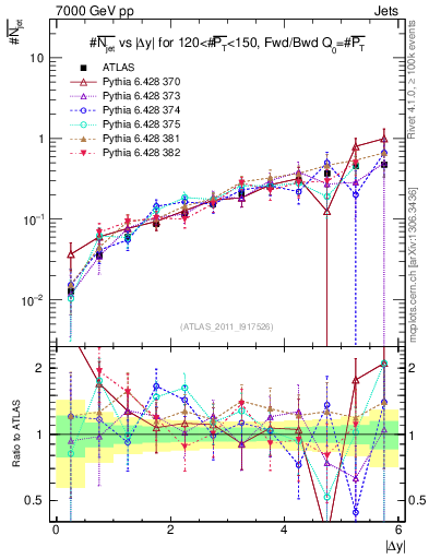 Plot of njets-vs-dy-fb in 7000 GeV pp collisions