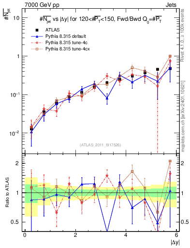 Plot of njets-vs-dy-fb in 7000 GeV pp collisions