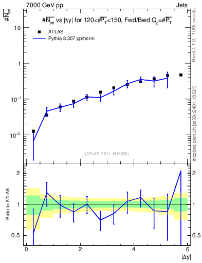 Plot of njets-vs-dy-fb in 7000 GeV pp collisions