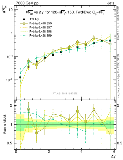 Plot of njets-vs-dy-fb in 7000 GeV pp collisions