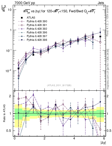 Plot of njets-vs-dy-fb in 7000 GeV pp collisions