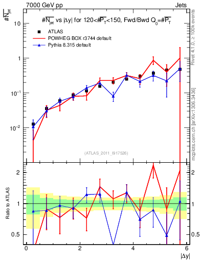 Plot of njets-vs-dy-fb in 7000 GeV pp collisions