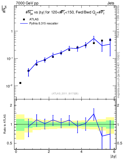 Plot of njets-vs-dy-fb in 7000 GeV pp collisions