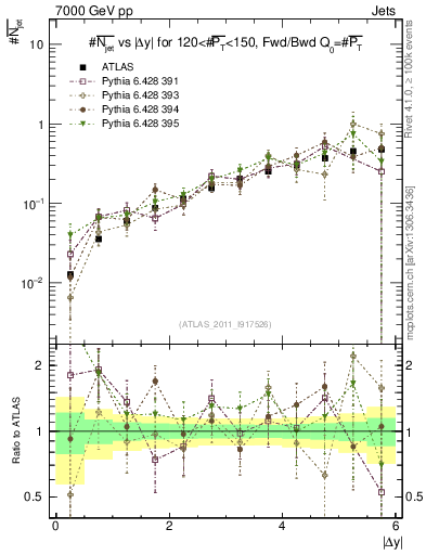 Plot of njets-vs-dy-fb in 7000 GeV pp collisions